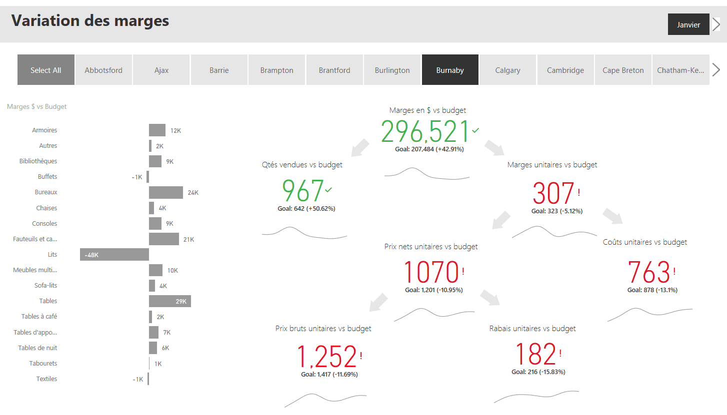 Variation des marges