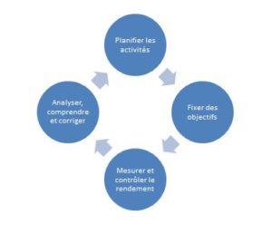 Étapes en budgétisation d'entreprise