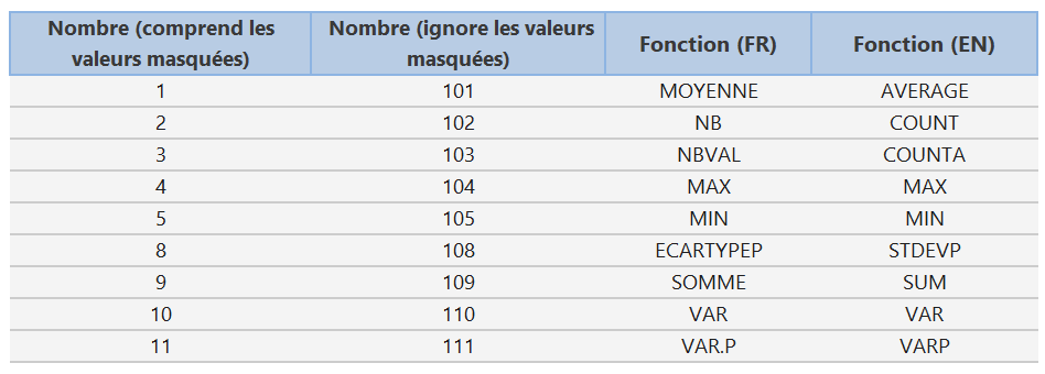 Astuce Excel : Faire la somme des données filtrées