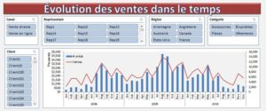 Tableau de bord des ventes