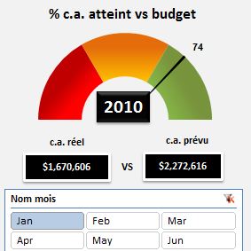 Tableau de bord des ventes