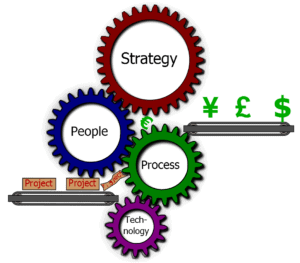 Processsus et technologie