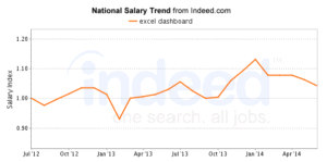 Excel salaire moyen