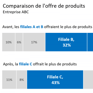 Comparaison produits carré