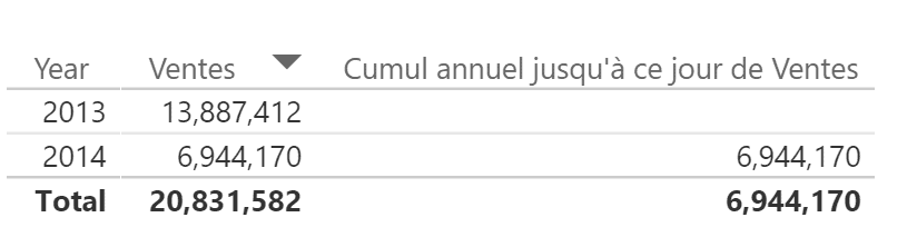 Cumul annuel jusqu'à ce jour résultat