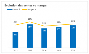 Graphique avec axe secondaire amélioré