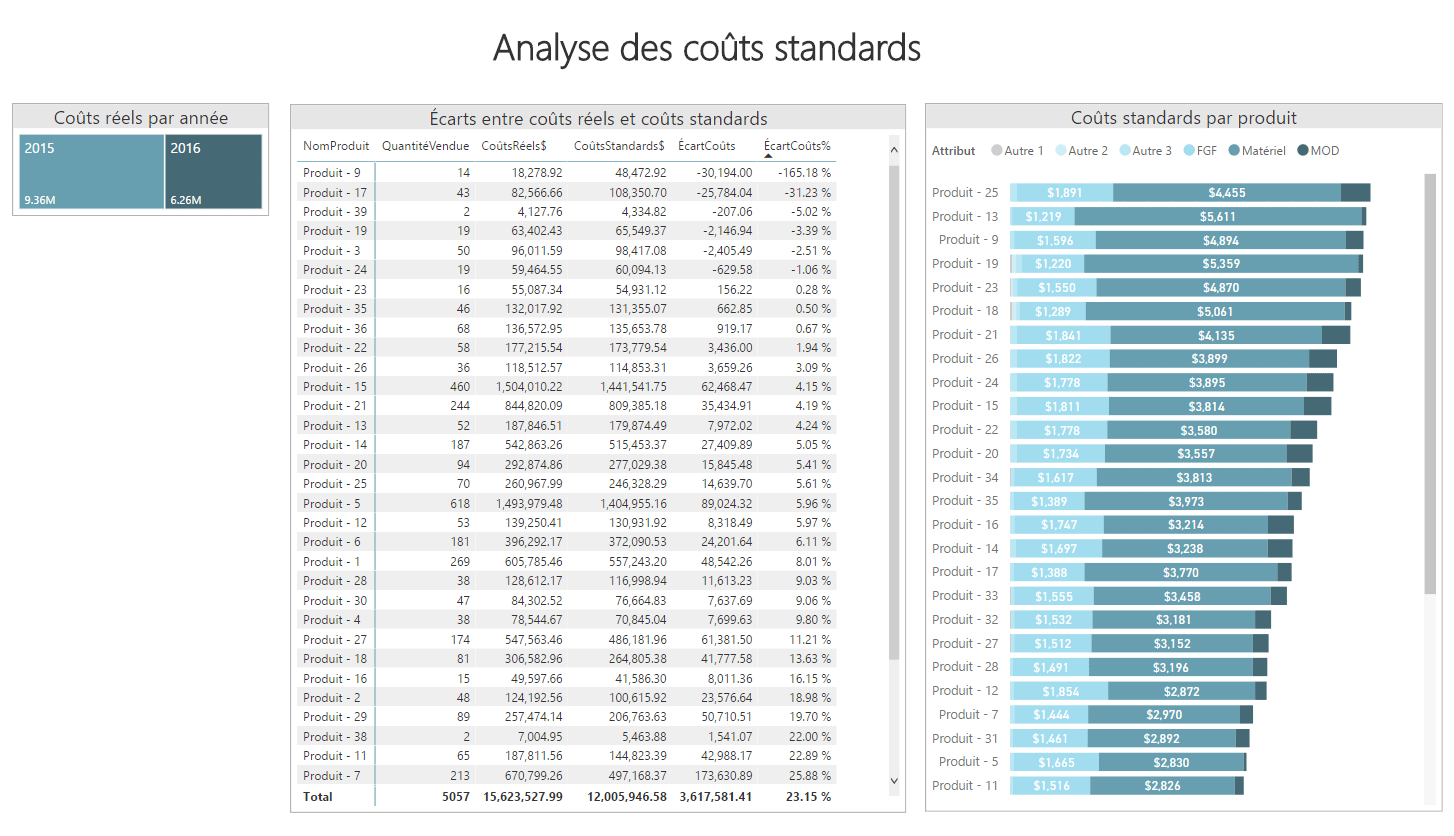 Rapport Power BI Analyse des coûts standards Le CFO masqué