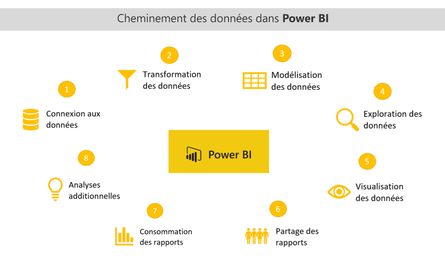 Power BI 360 degrés