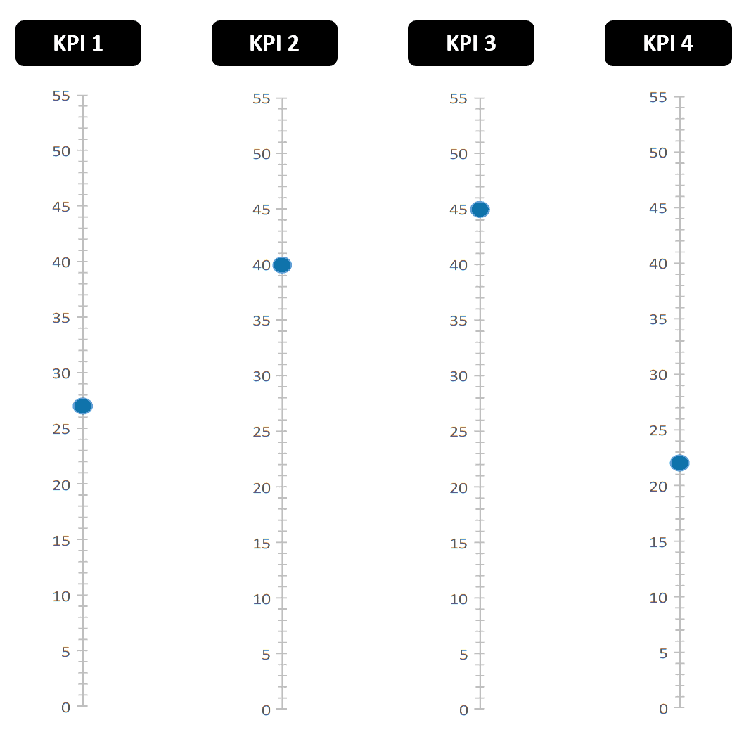 KPI - Points de données