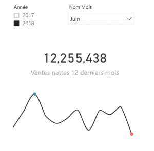 x derniers mois sparkline