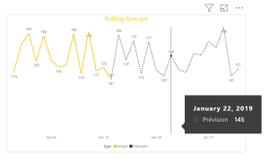 Graphique rolling forecast power bi