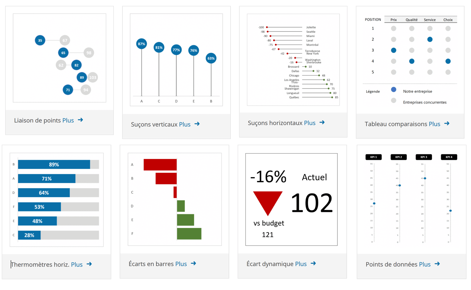 Visualisation de données convaincantes dans Excel