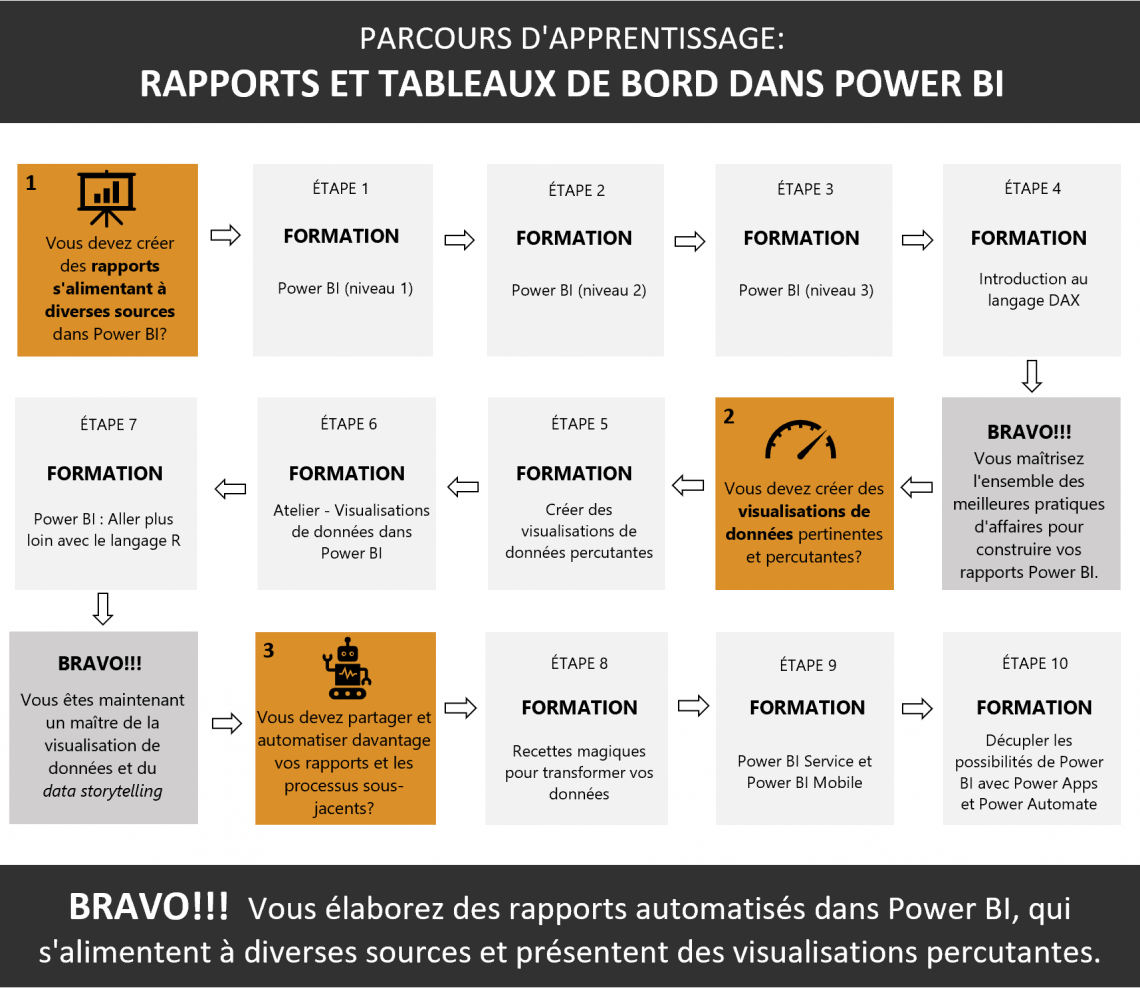 Formation Power BI pour apprendre comme un champion