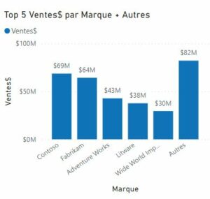TopN+Autres
