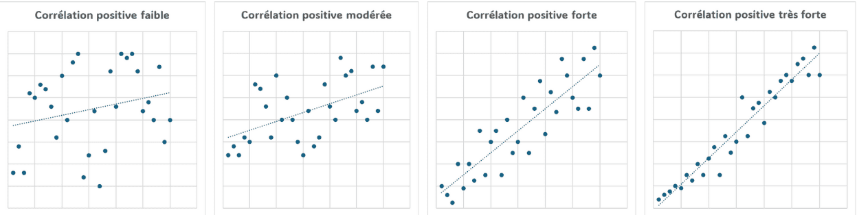 Degré de corrélation