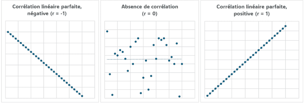 Sens de la corrélation