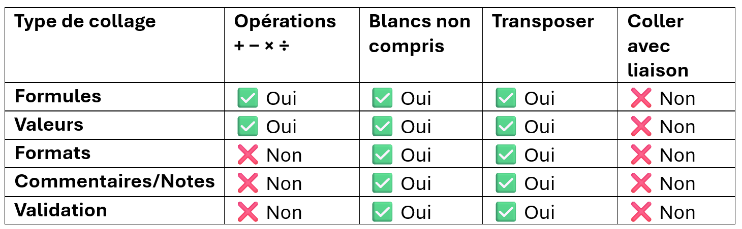 Tableau récapitulatif des combinaisons possibles de collage spécial dans Excel